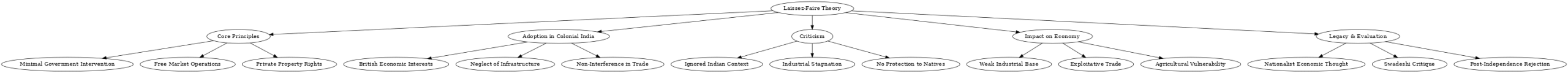 Mind Map on Laissez-Faire