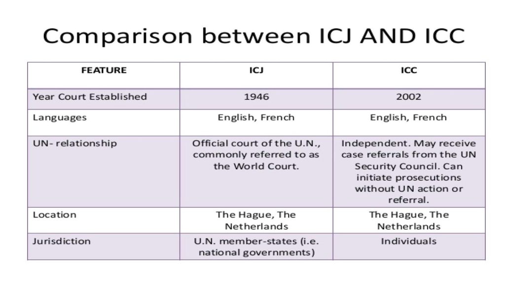 Comparison between ICJ and IIC