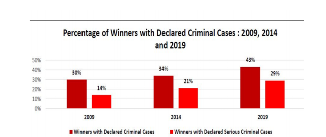 Precentage of Winners with Declared
