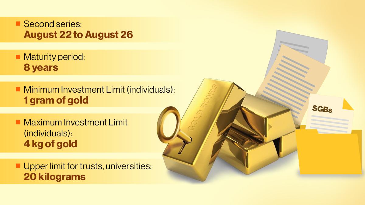 Sovereign Gold Bond - Plutus IAS