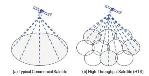 high throughput satellite