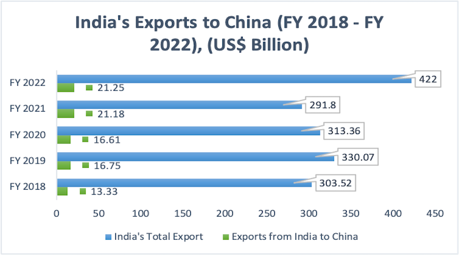 trade between India and china