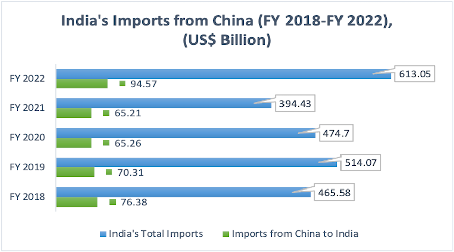 India China trade 