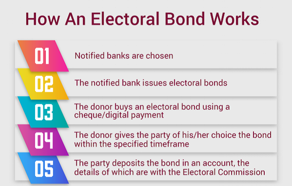 Electoral Bonds in India