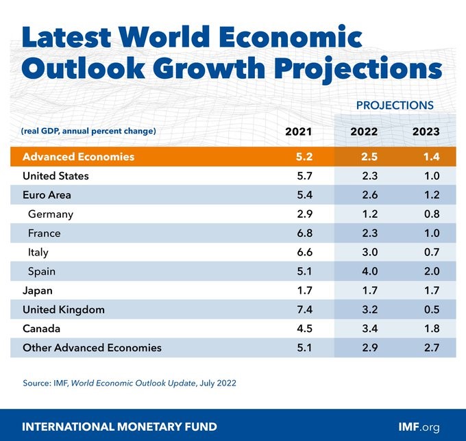 World economic outlook