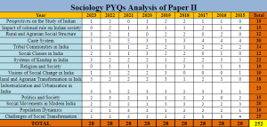 booklist for sociology optional upsc, sociology optional preparation for upsc Scociology Exam Analysis