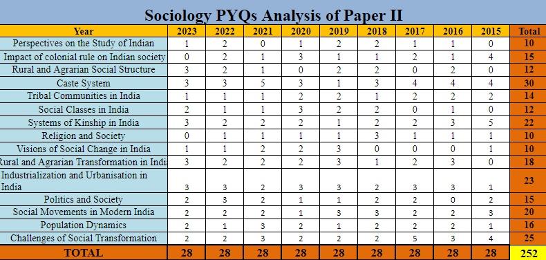 booklist for sociology optional upsc, sociology optional preparation for upsc Scociology Exam Analysis 
