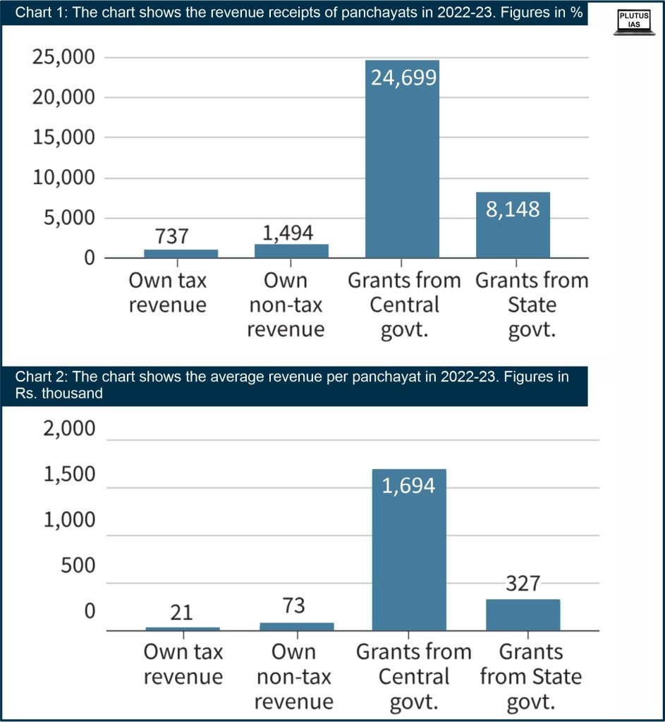 RBI’s report “Finances of Panchayati Raj Institutions” - Plutus IAS