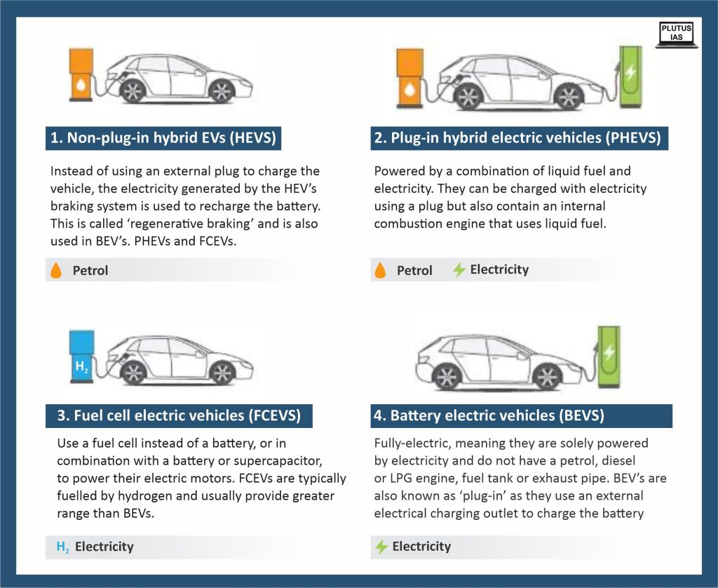 Hybrid Vehicles - Plutus IAS