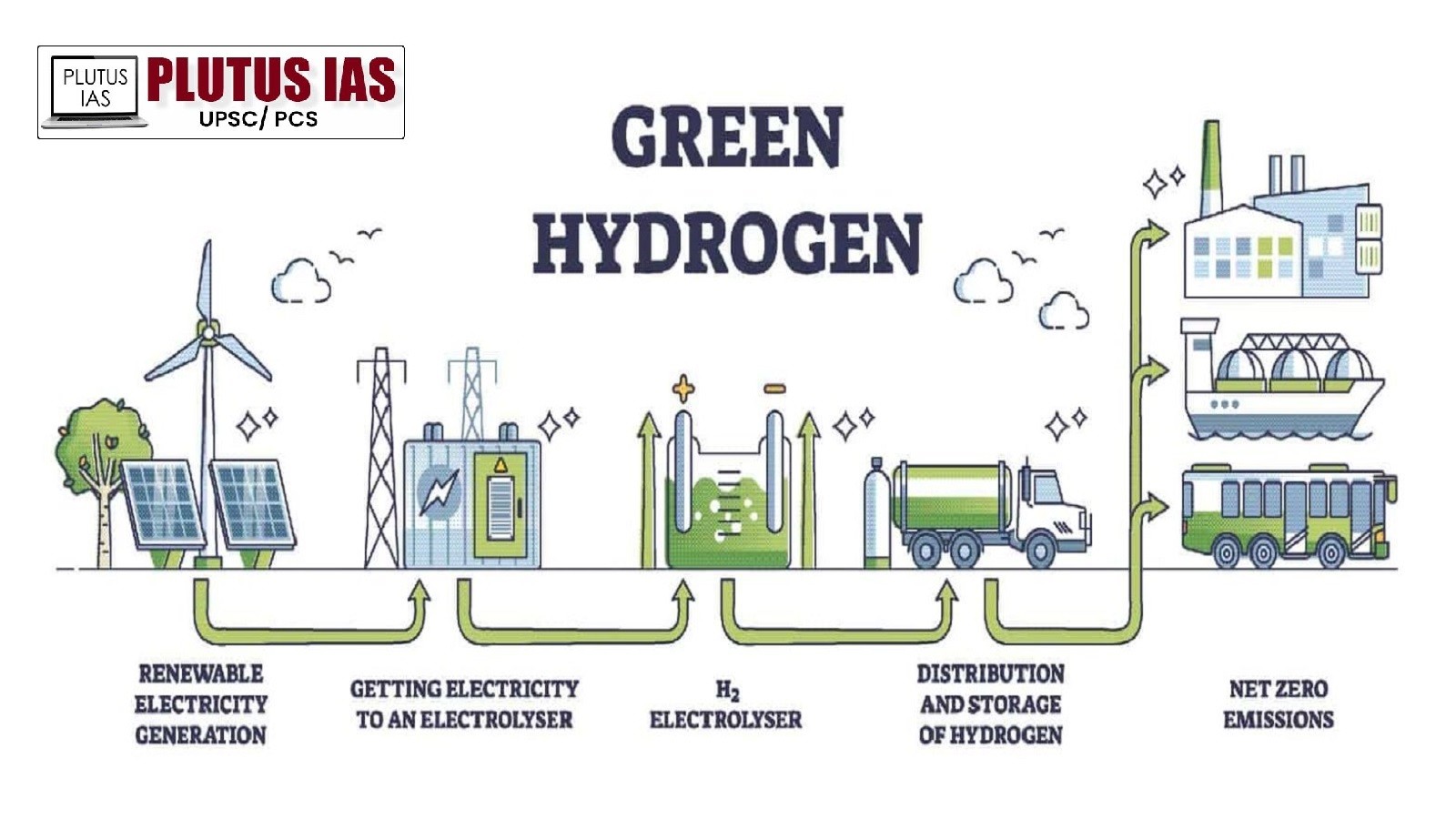 National Green Hydrogen Mission