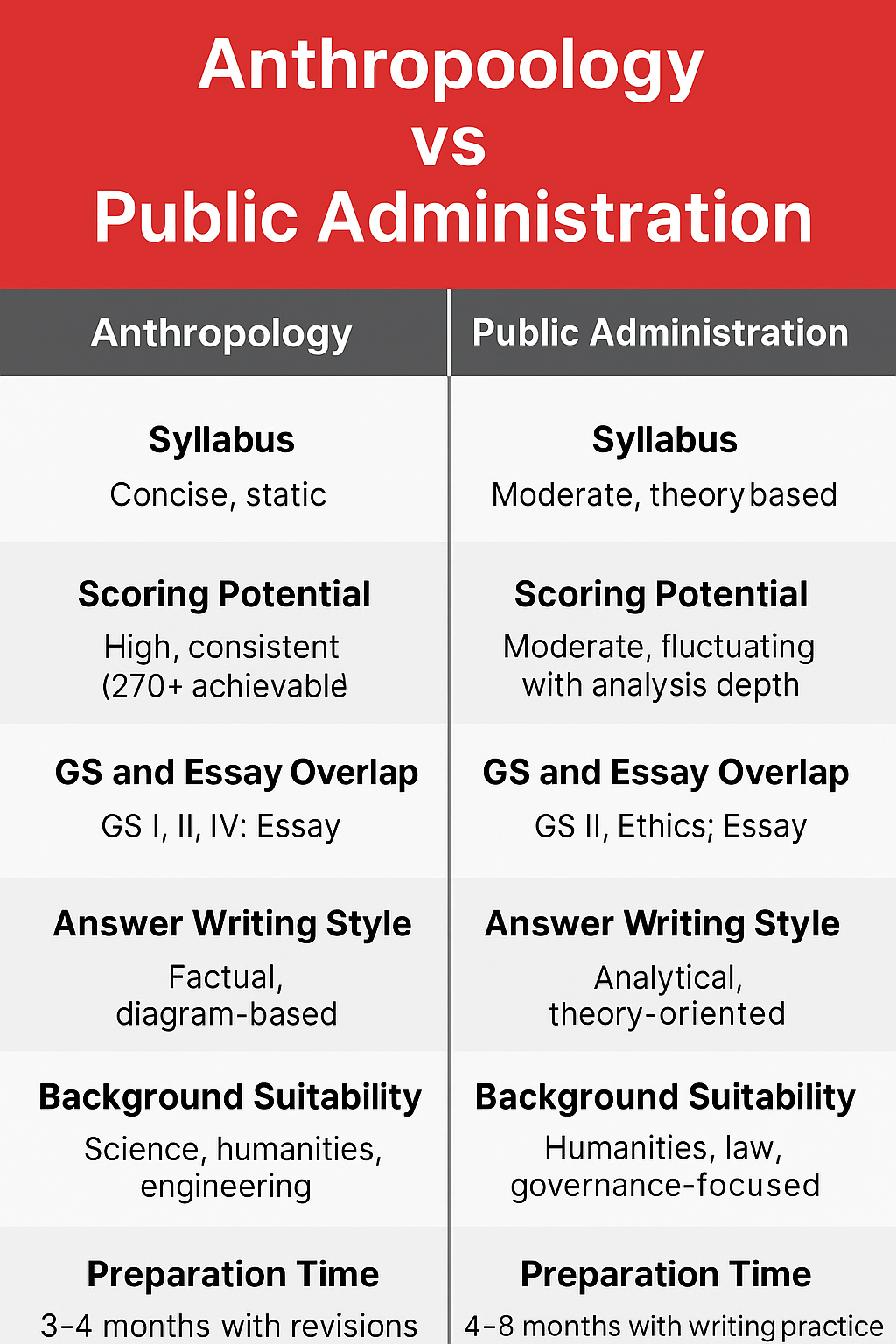 Anthropology vs Public Administration Comparison