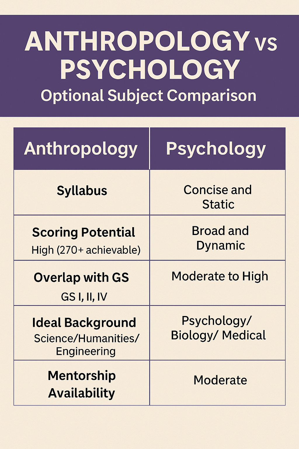 Anthropology vs psychology which is better optional