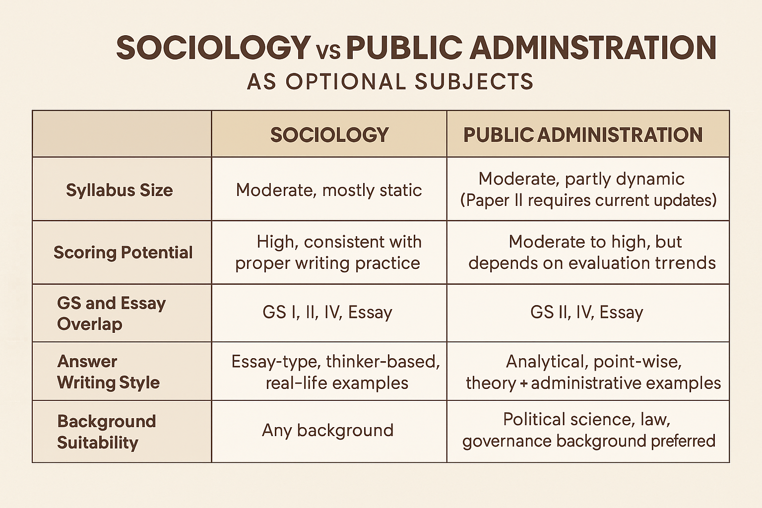 Sociology vs PubAD
