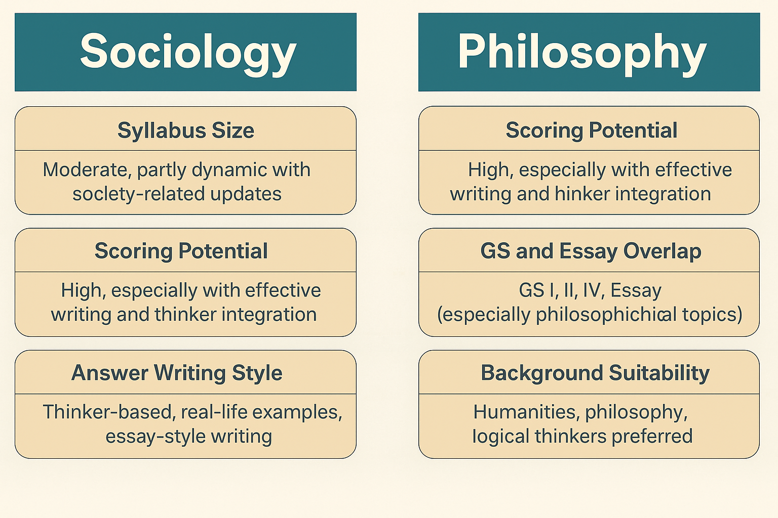 sociology vs philosphy