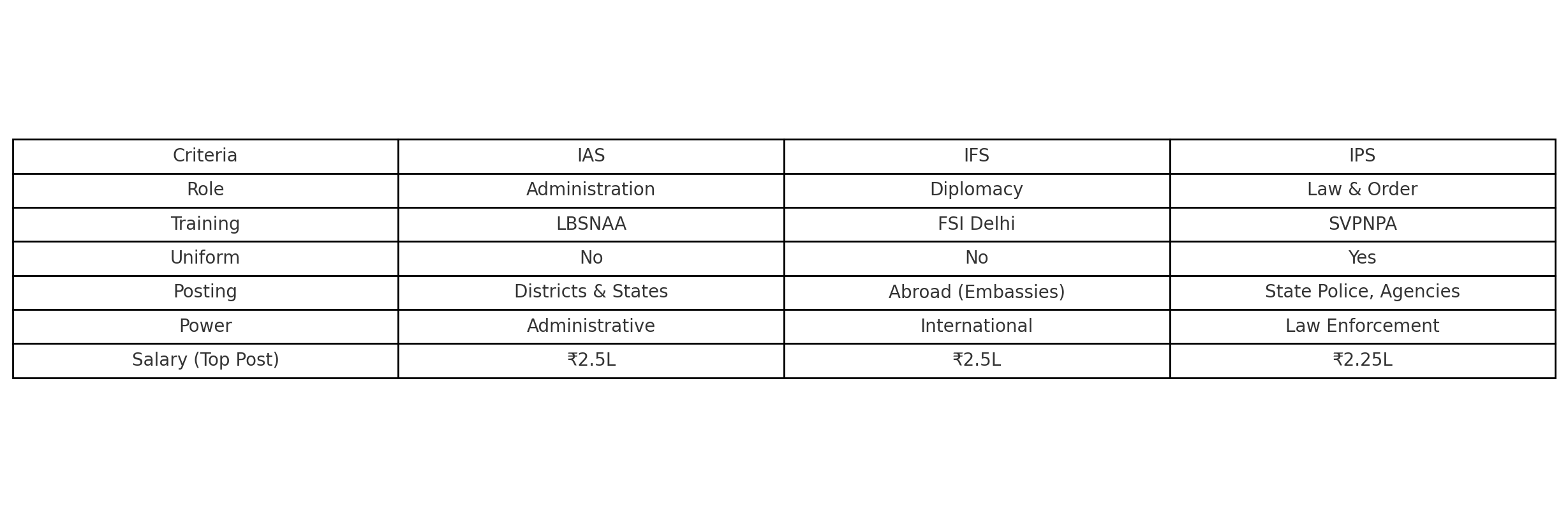 IAS vs IFS VS IPS