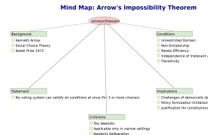 Arrows Impossibility Theorem MindMap_HighRes
