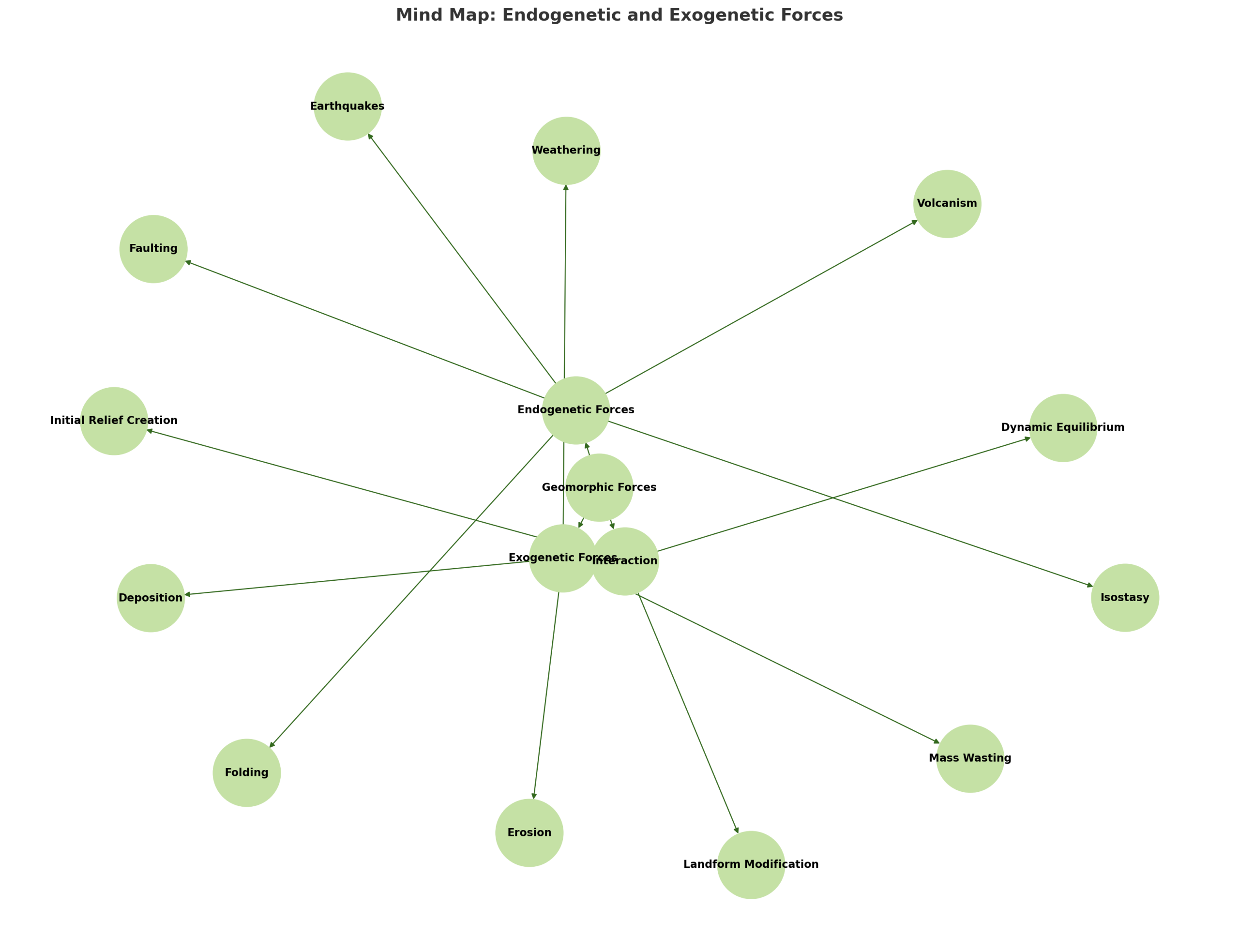 Endogenetic and Exogenetic forces mind map