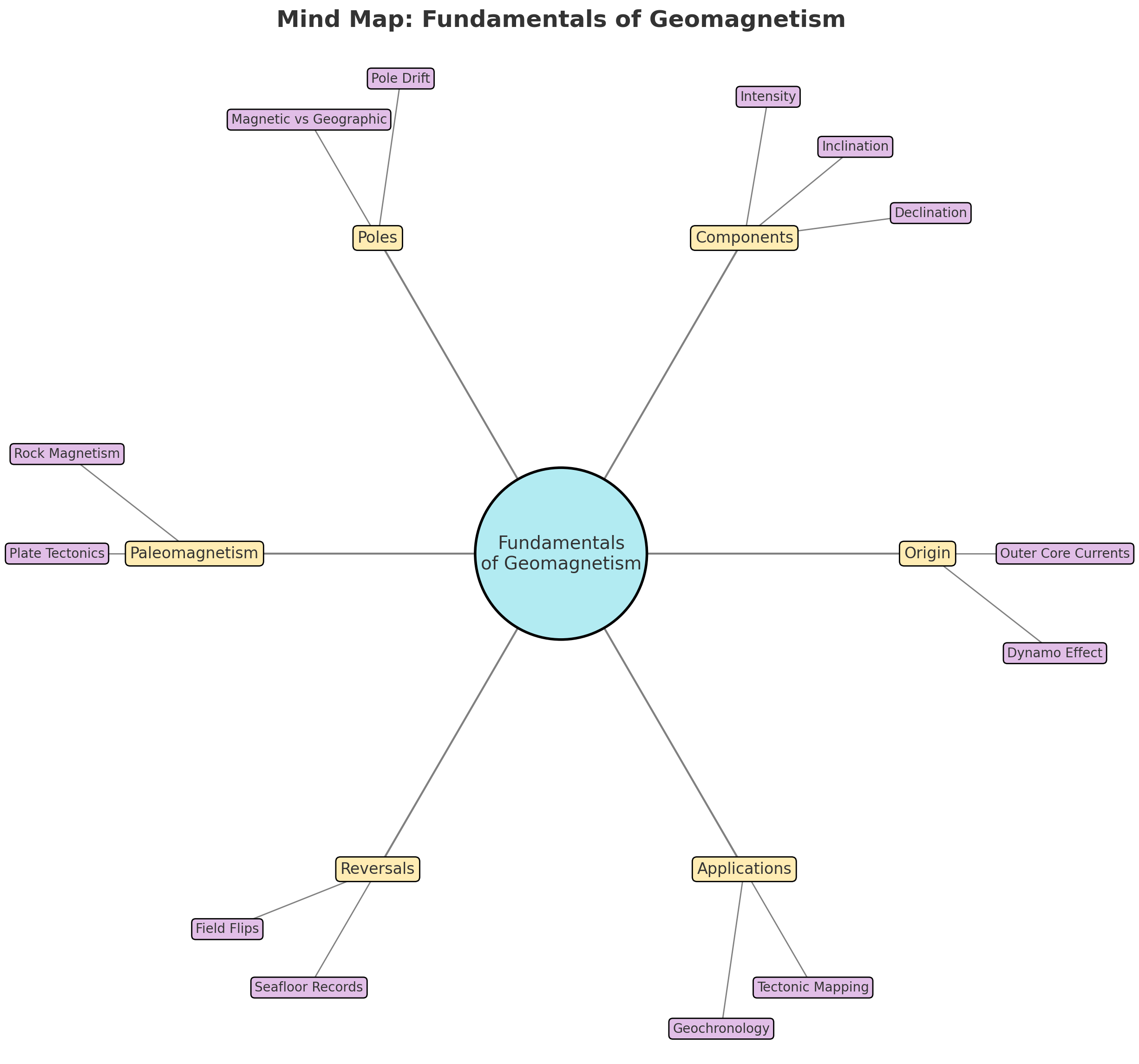 Fundamentals of Geomagnetism Mind Map