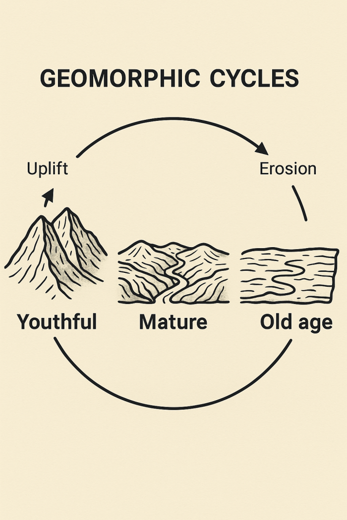 Geomorphic cycles - Plutus IAS