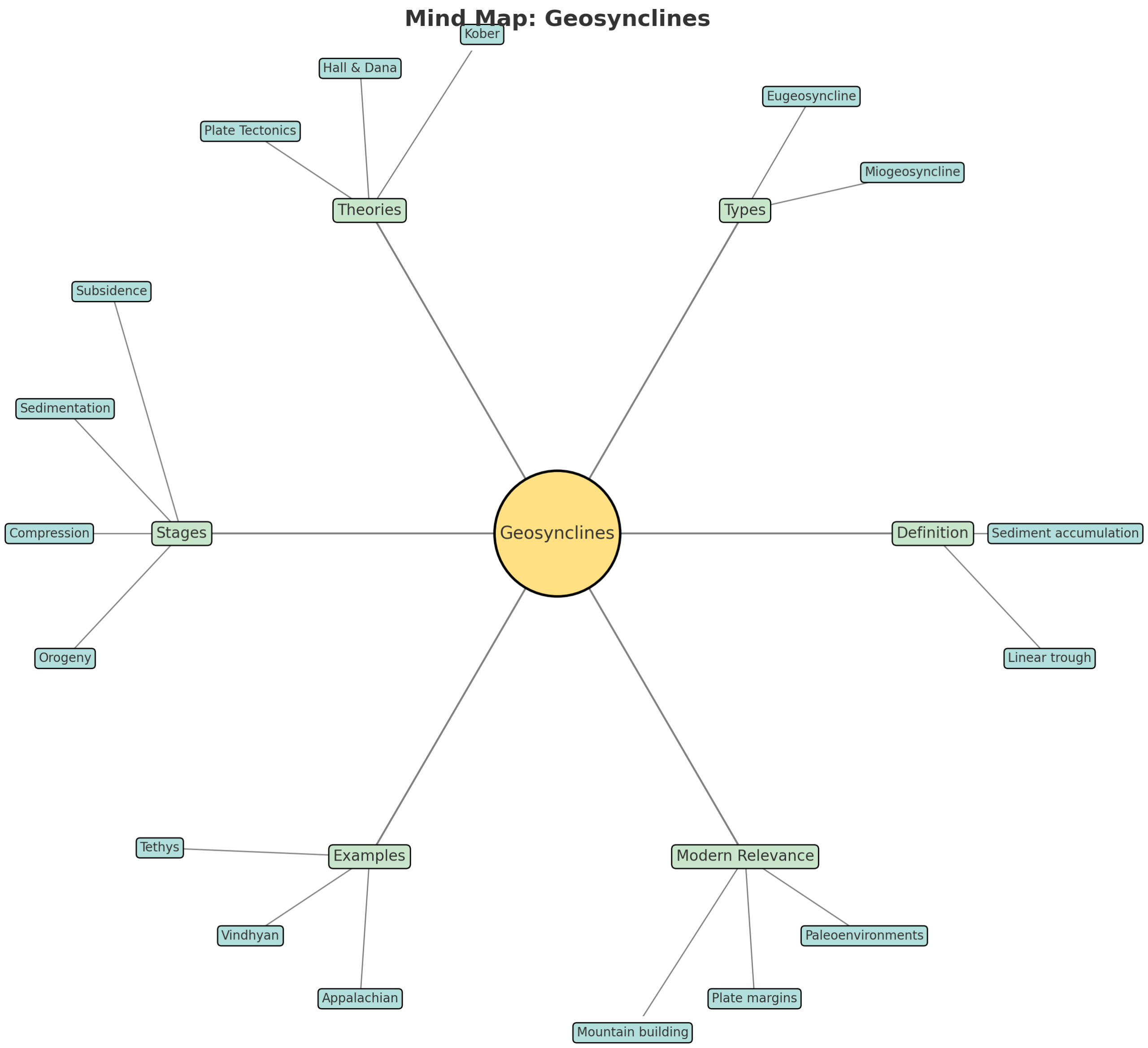 Geosynclines Mind Map