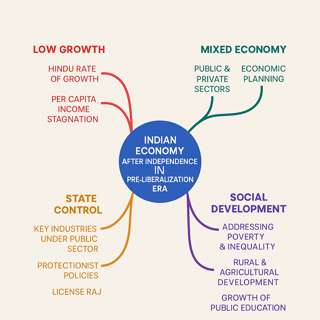 Indian Economy After Independence in Pre-Liberalization Era