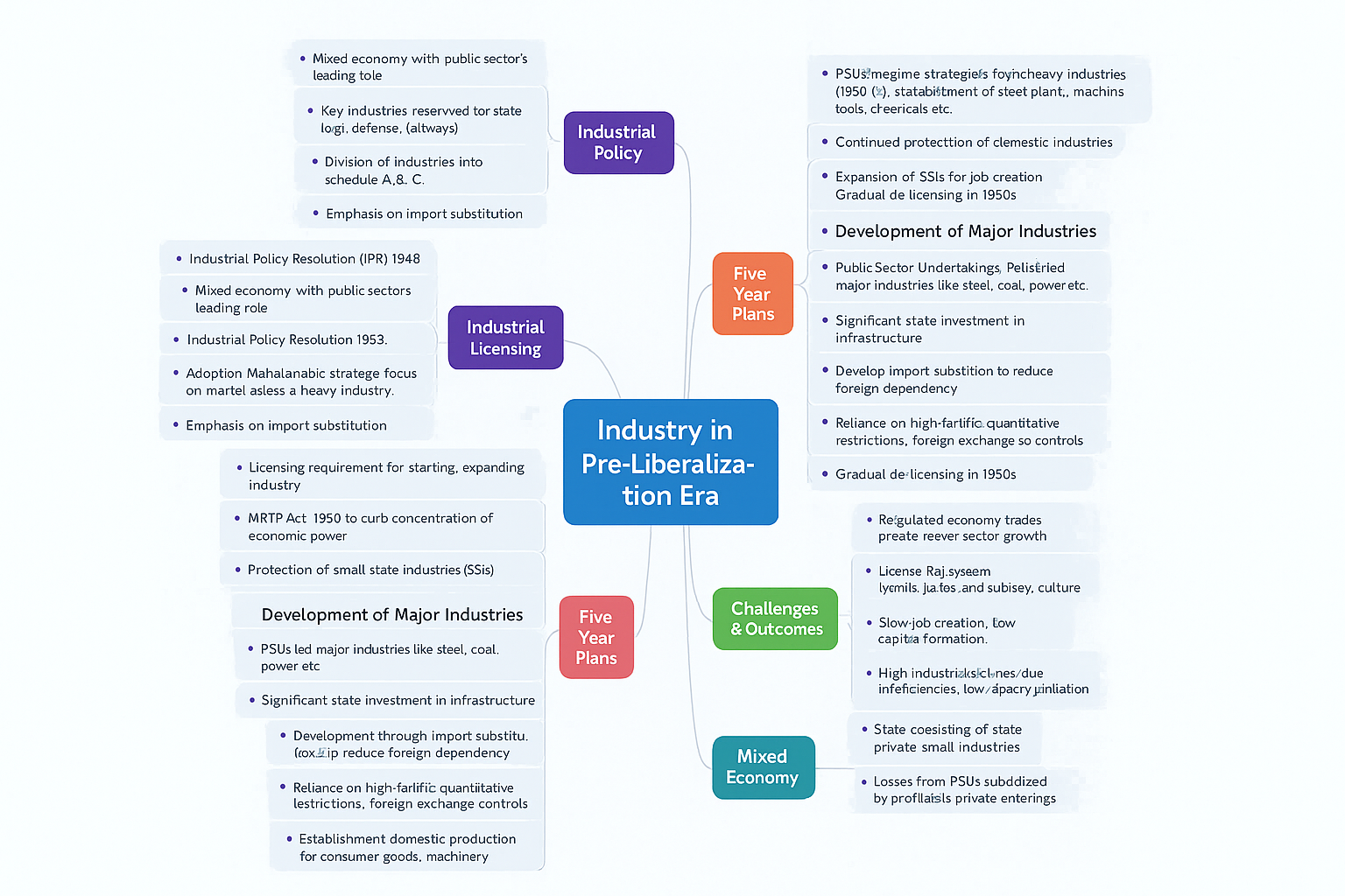 Industry in Pre-Liberalization Era