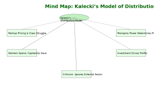 Kalecki_Distribution_Model_MindMap