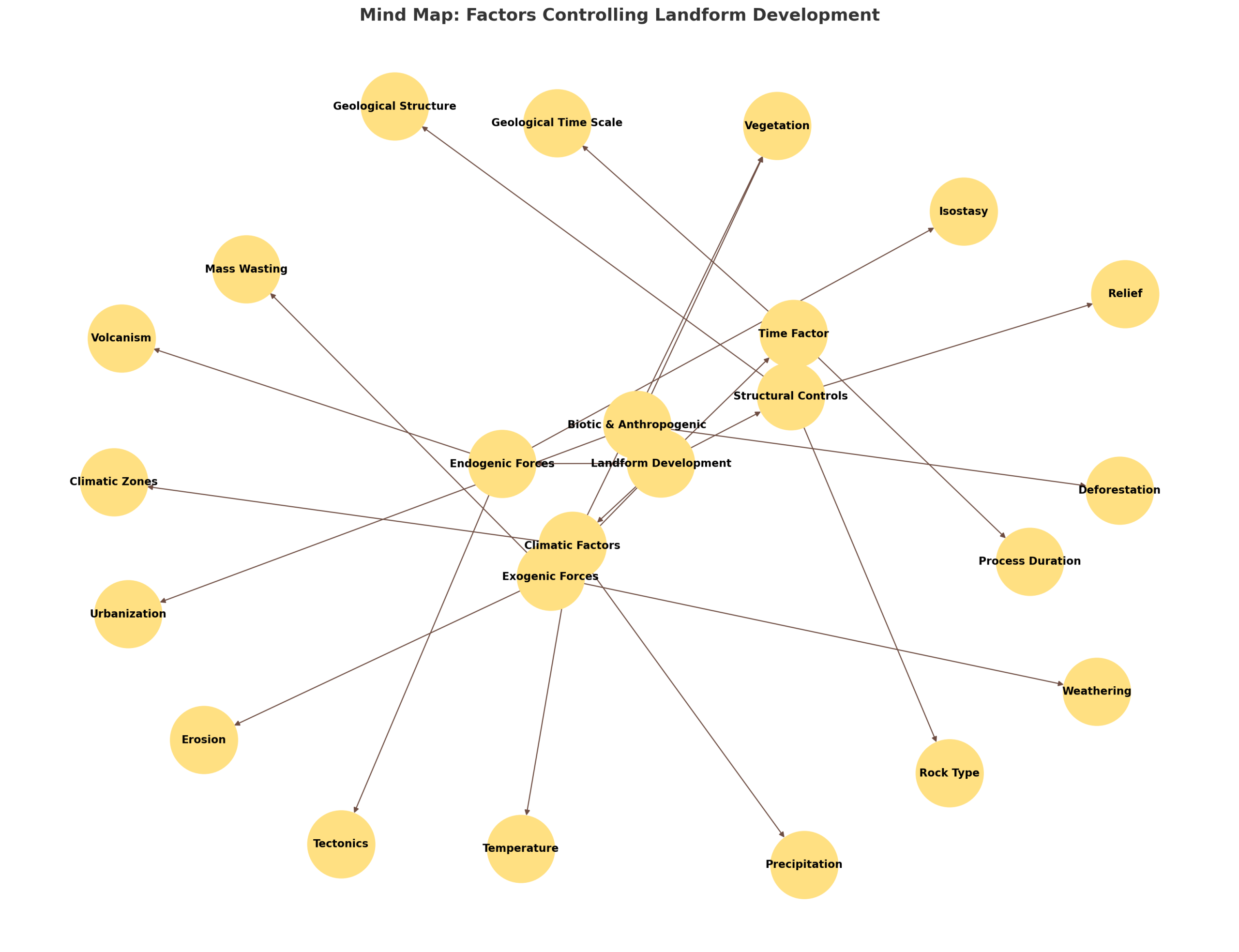 Landform Development, Geomorphology mind map