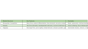 Market Structure forms of Market