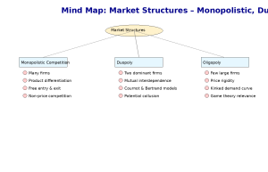 Market Structure forms of Market