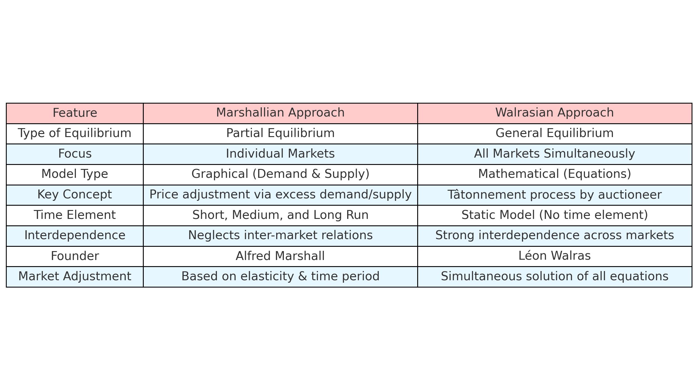 Marshallian vs Walrasian approach