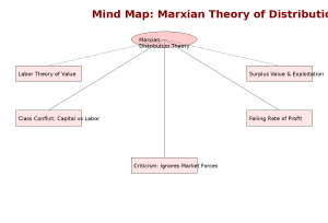 Marxian Distribution Theory MindMap