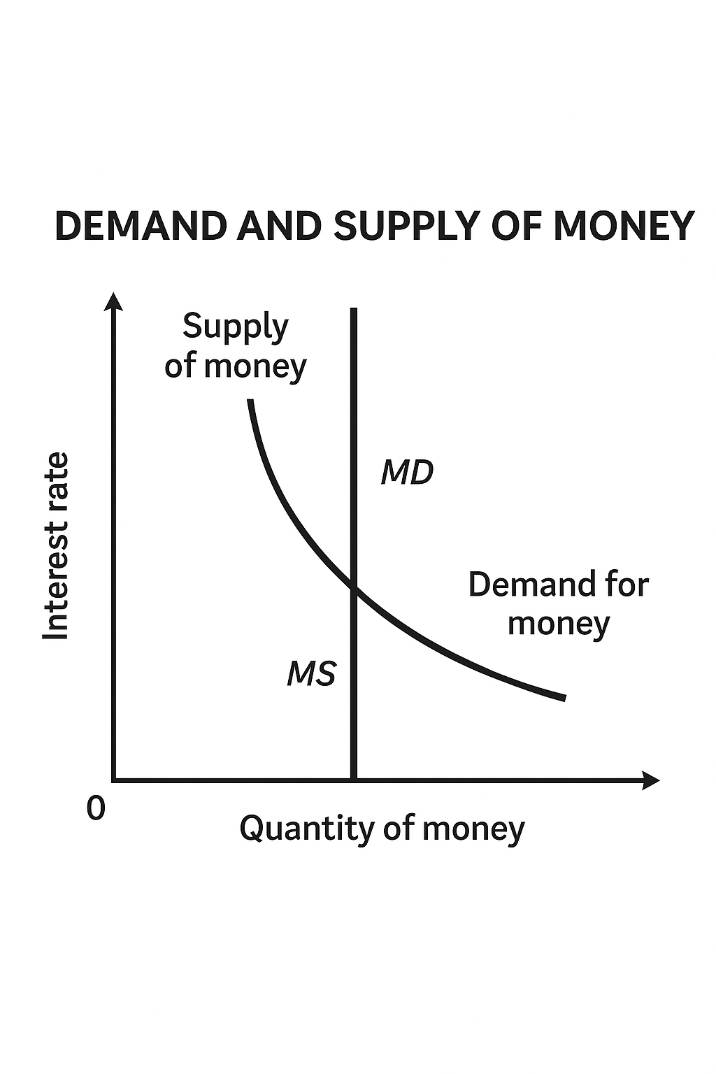 Money Demand and Supply