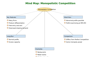 Monopolistic_Competition_MindMap