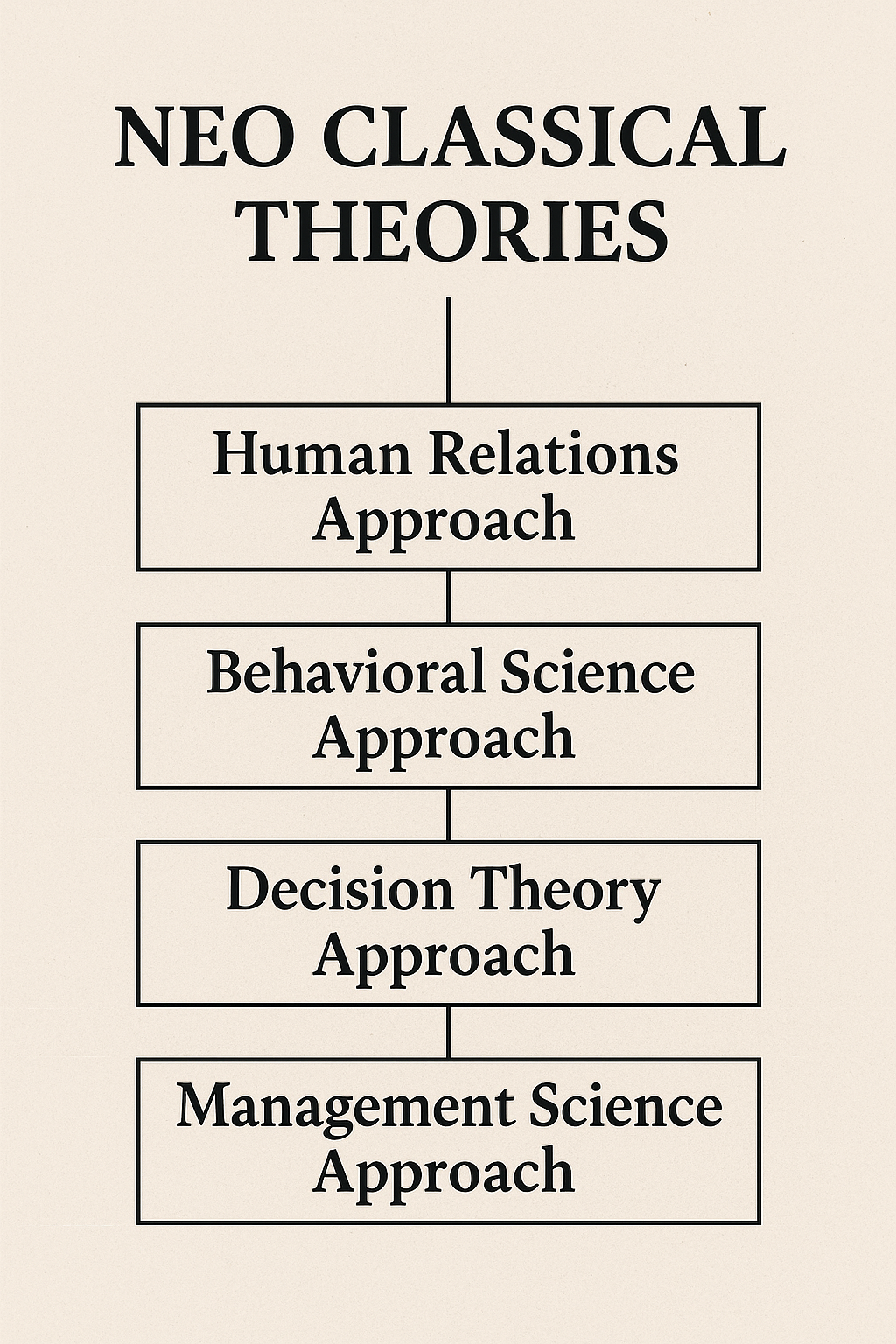 Neoclassical Theories