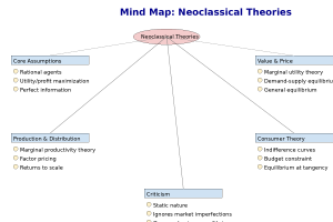 Neoclassical_Theories_MindMap