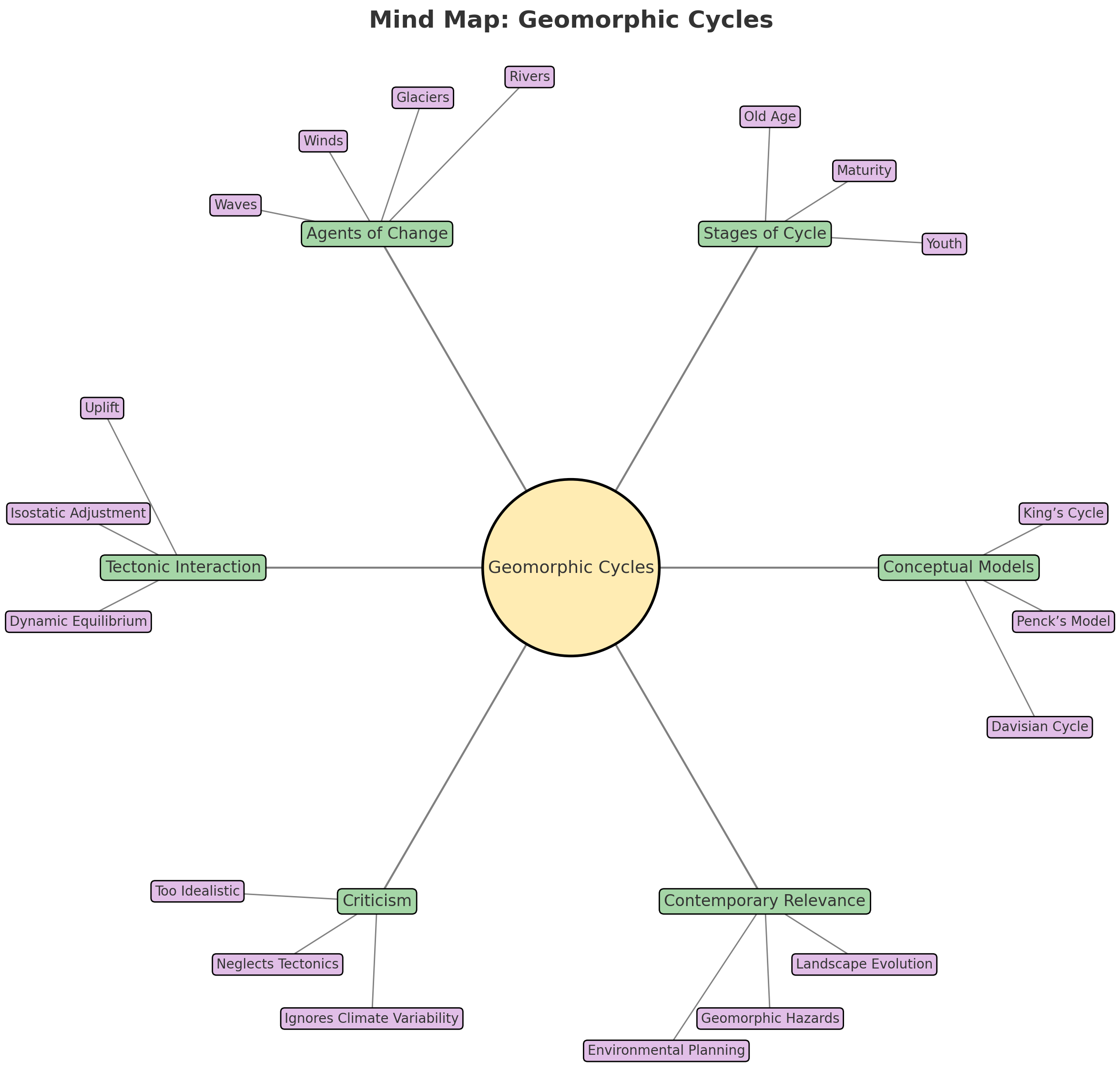 geomorphic cycles mind map