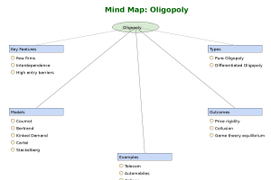 Oligopoly_MindMap