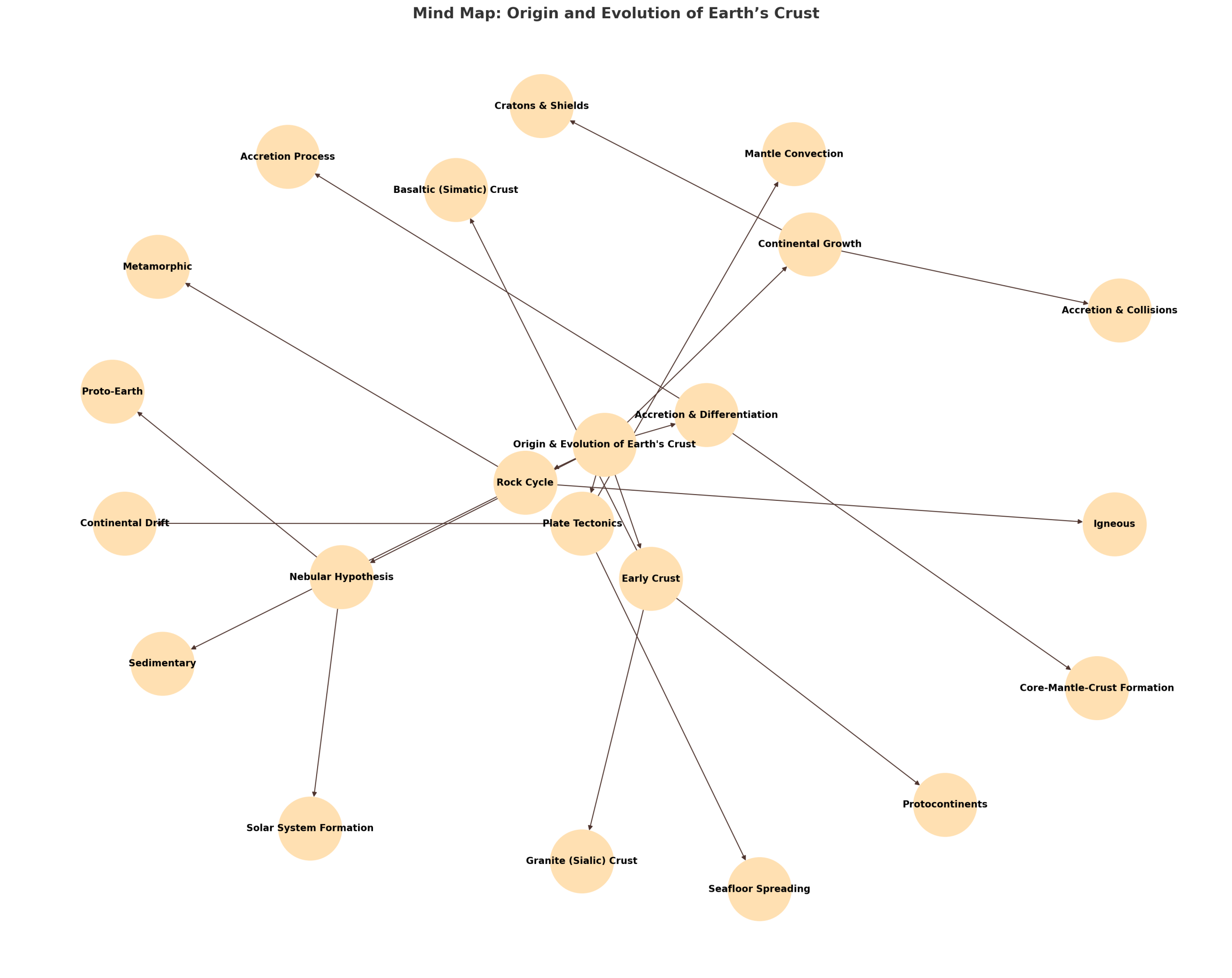 Origin And Evolution Of Earth’s Crust mind map