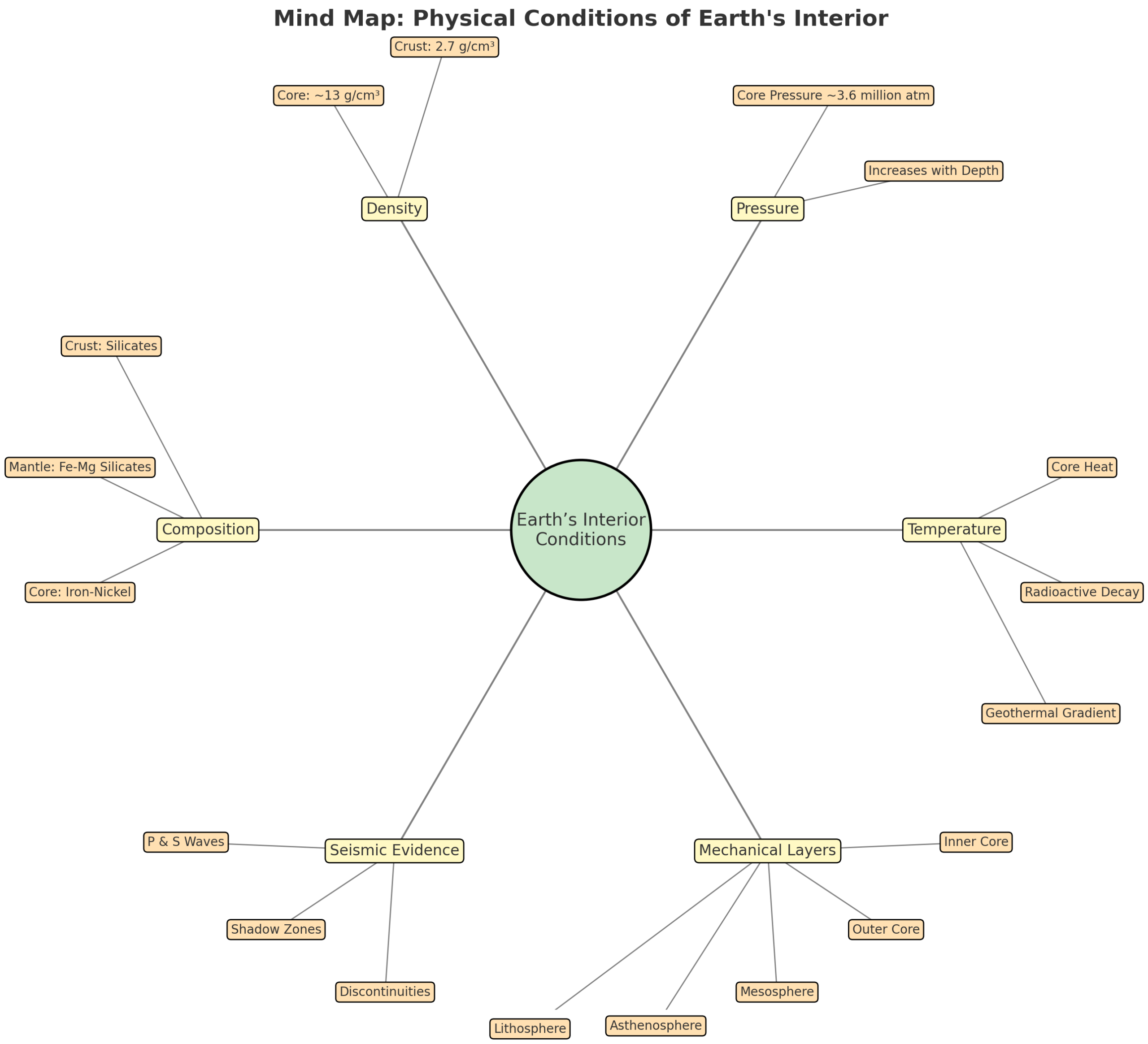 Physical conditions of the earth’s interior
