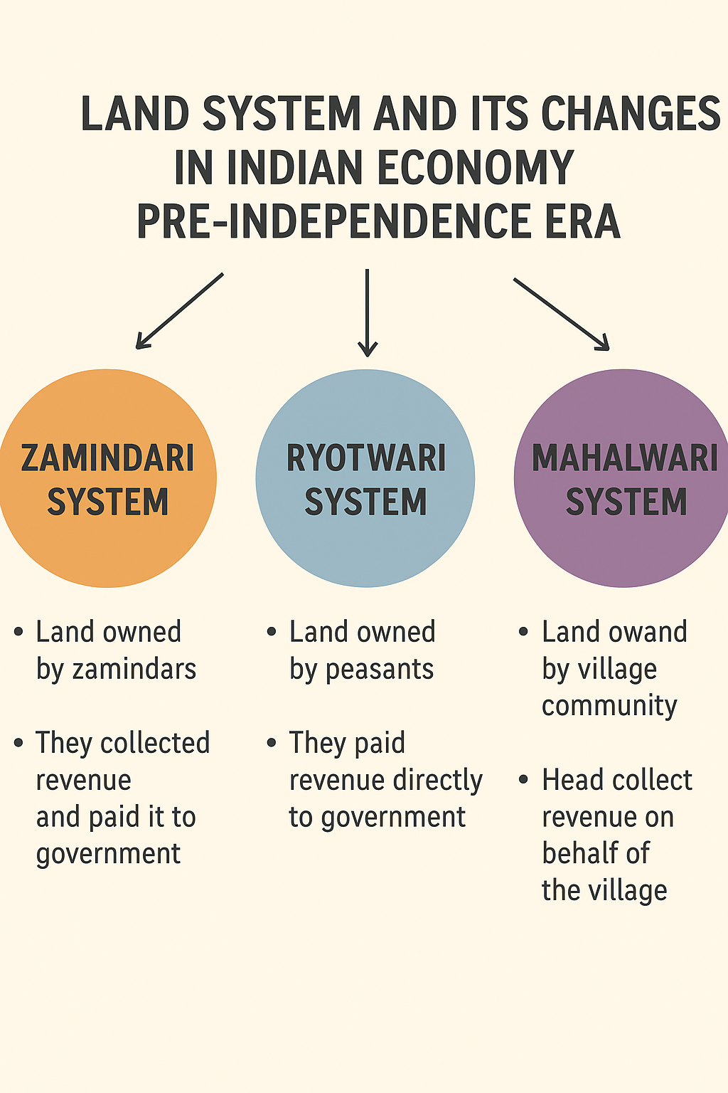 Pre-Independence Land Economy