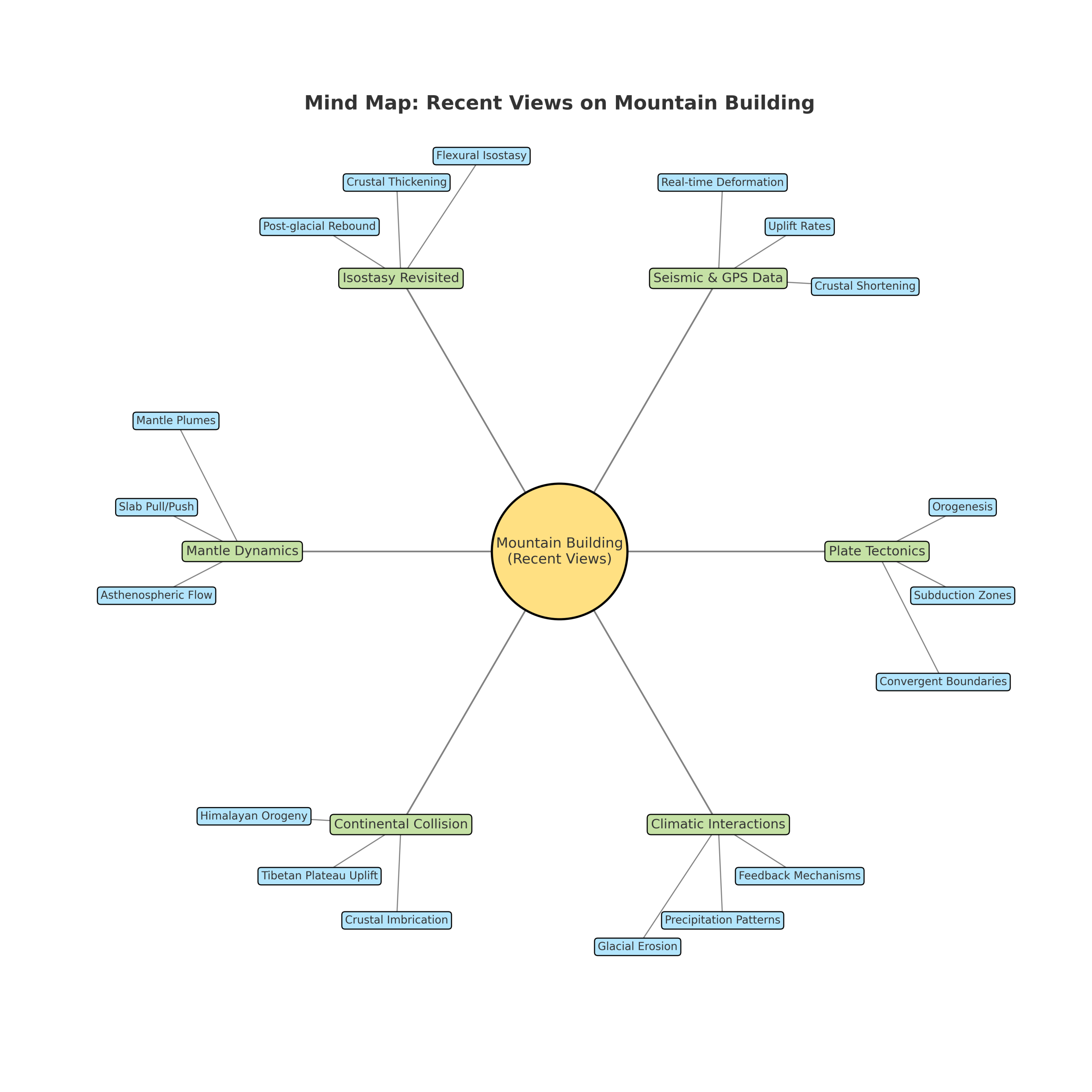 Recent Mountain Building MindMap
