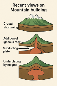 Recent Views on Mountain Building