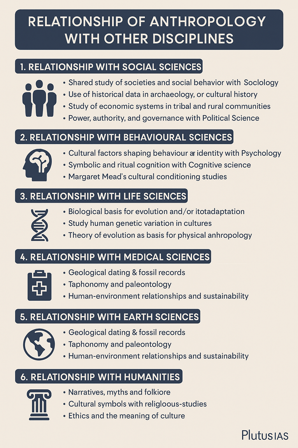 Relationship of Anthropology with Other Disciplines