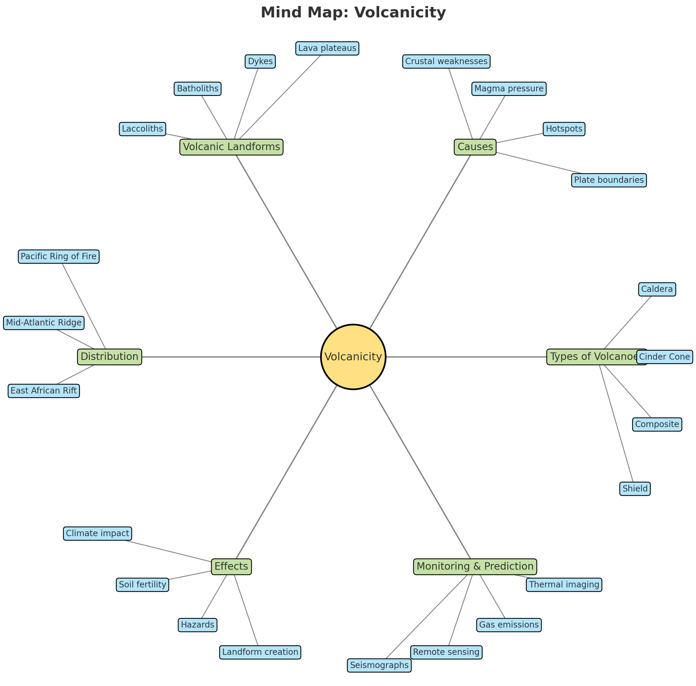 Volcanicity Mind Map