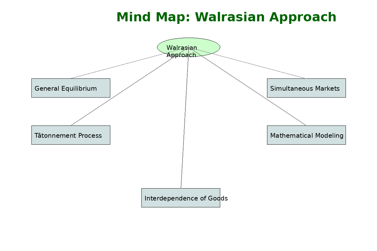 Walrasian Approach MindMap for Economics optional