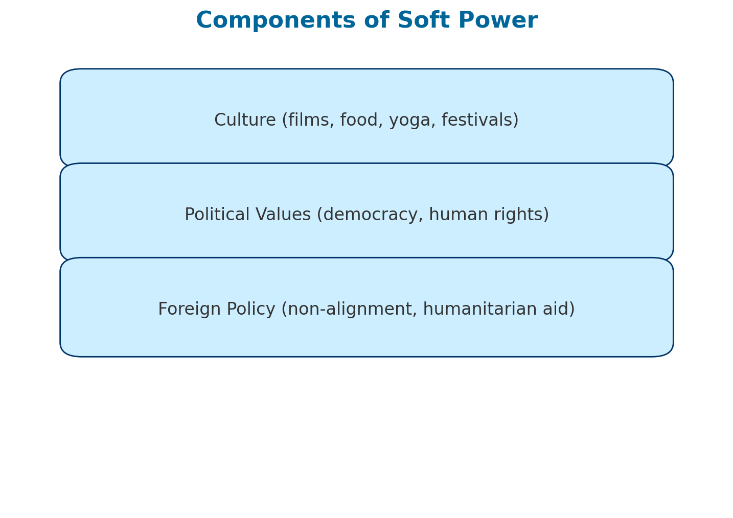 components soft power for IR syllabus of UPSC CSE