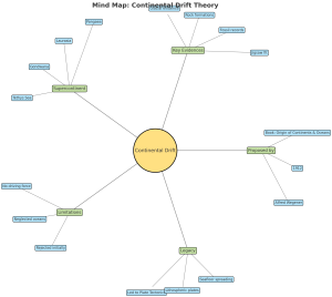 continental drift Mind Map