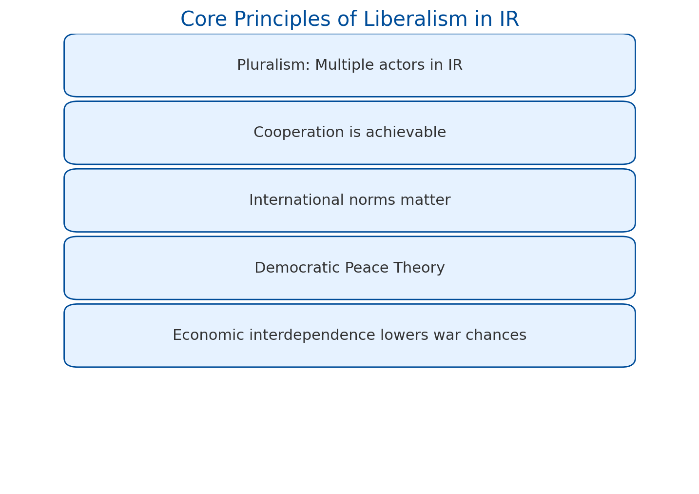 Liberalism in UPSC CSE IR syllabus