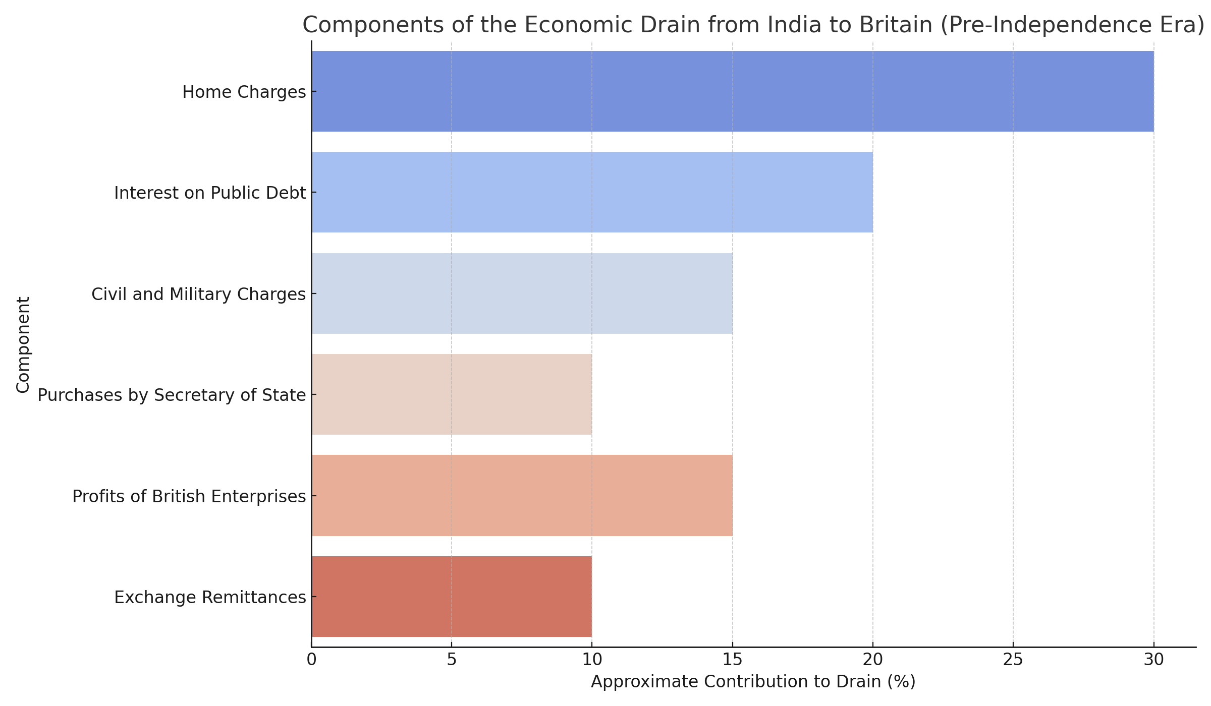 Drain theory of Indian economics